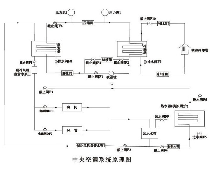 LG-ZKT02型 中央空調實(shí)驗裝置