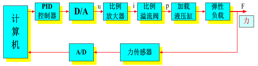 智能化液壓伺服控制系統實(shí)驗裝置