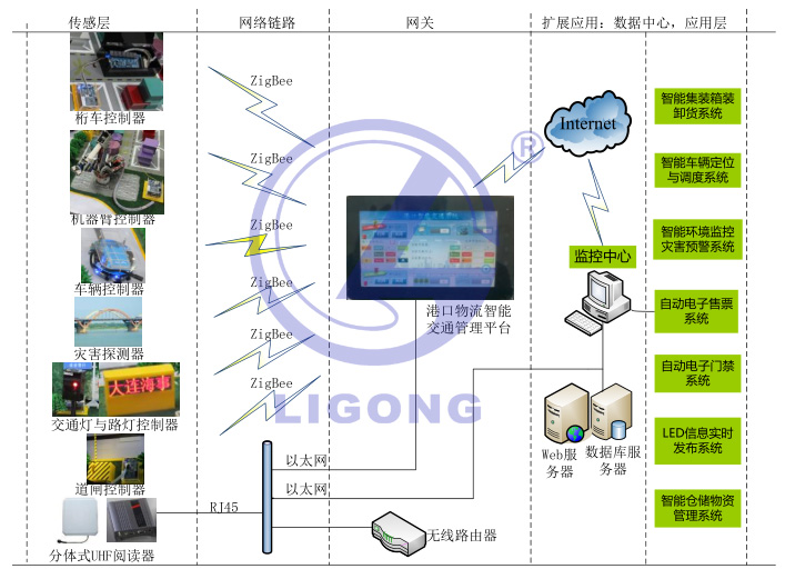智慧交通物聯(lián)網(wǎng)實(shí)訓設備