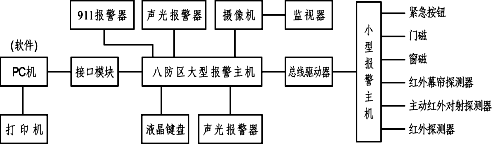 智能安全防范技術(shù)實(shí)訓操作臺