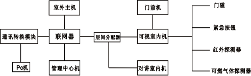 智能門(mén)禁系統實(shí)訓操作臺