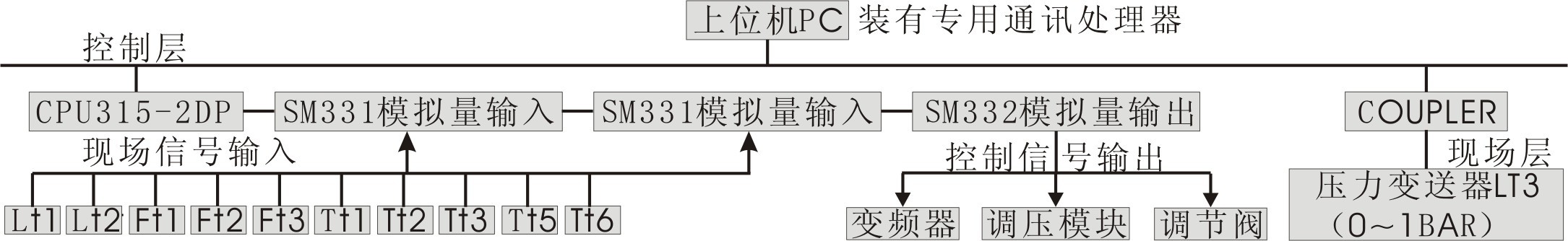 高級現場(chǎng)總線(xiàn)過(guò)程控制系統實(shí)驗裝置