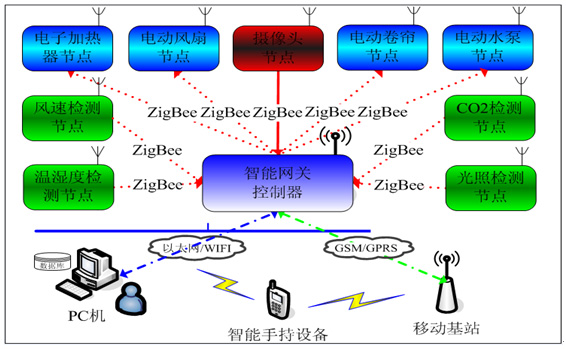 LGWL-NY01型 物聯(lián)網(wǎng)農業(yè)教學(xué)實(shí)訓系統