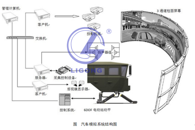 LGM-WS2400型 大型特種車(chē)駕駛模擬訓練系統