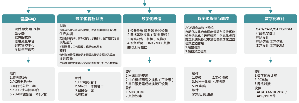 LGJ-SJ22智能機器人個(gè)性化定制數字化工廠(chǎng)