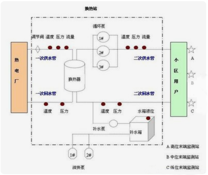 城市集中供熱監控實(shí)訓系統