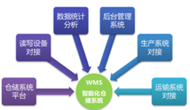 物流倉儲管理系統軟件