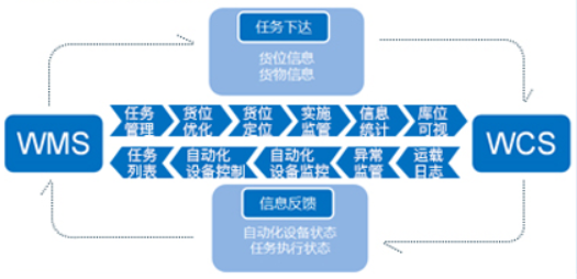 物流倉儲管理系統軟件
