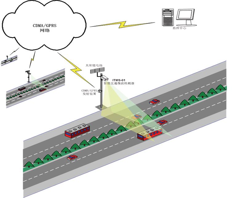 便攜式微波交通數據采集系統
