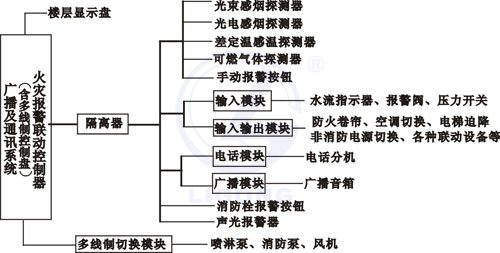 消防報警聯(lián)動(dòng)系統考核培訓裝置