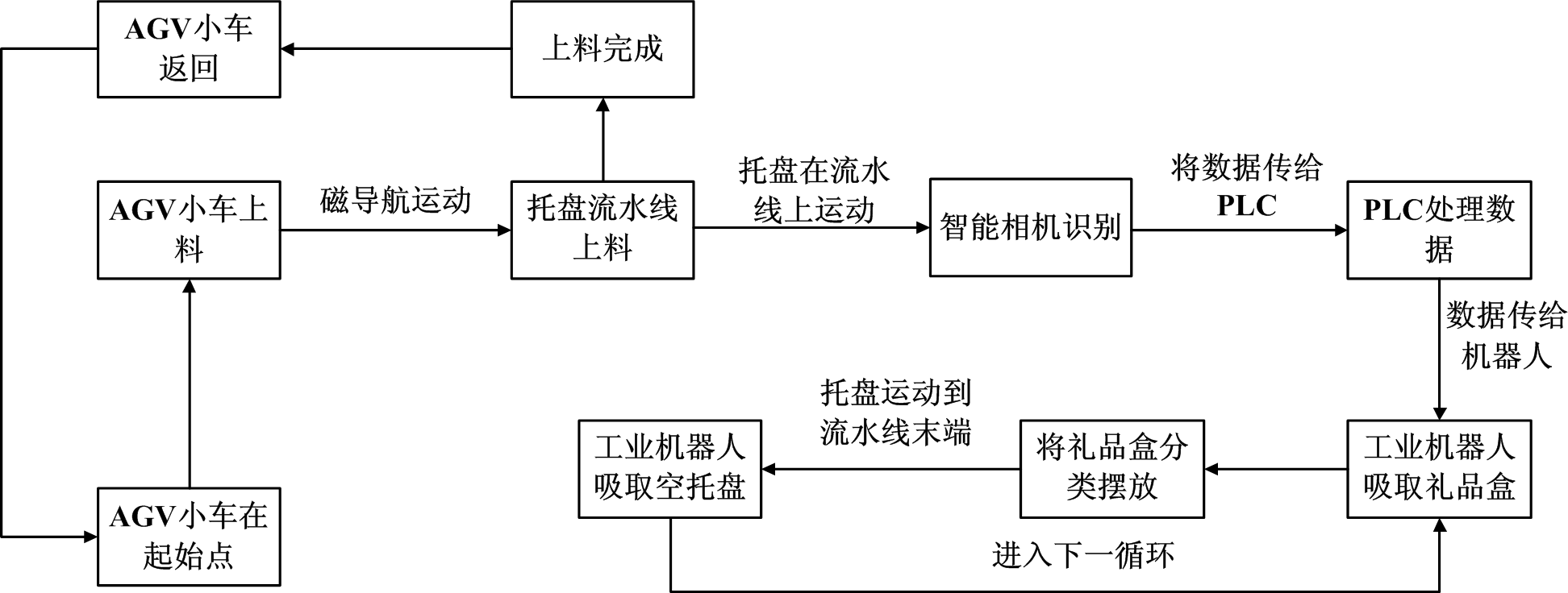 工業(yè)機器人工程考核實(shí)訓系統